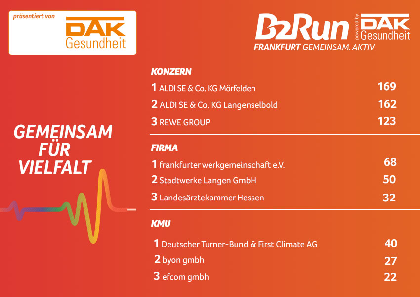 Die Fittesten beim B2Run Frankfurt 2024