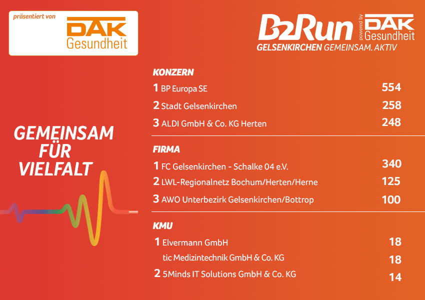 Die größten Teams beim B2Run Gelsenkirchen