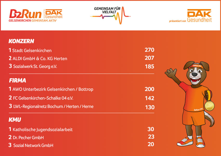 Die größten Teams beim B2Run Gelsenkirchen